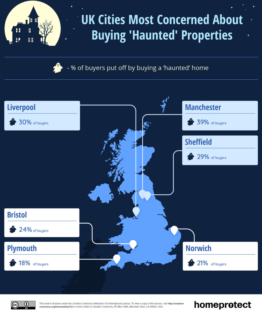 UK Cities Most Concerned About Buying "Haunted" Properties infographic