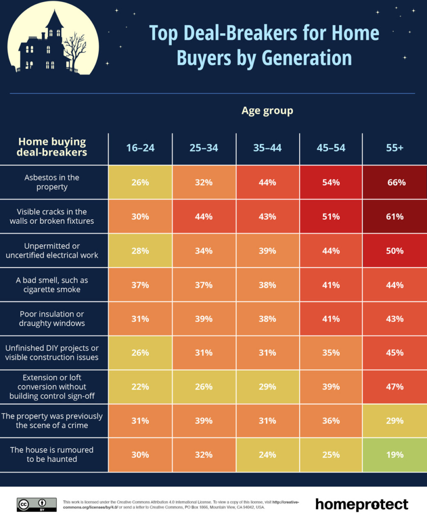 Top Deal-Breakers for Home Buyers by Generation