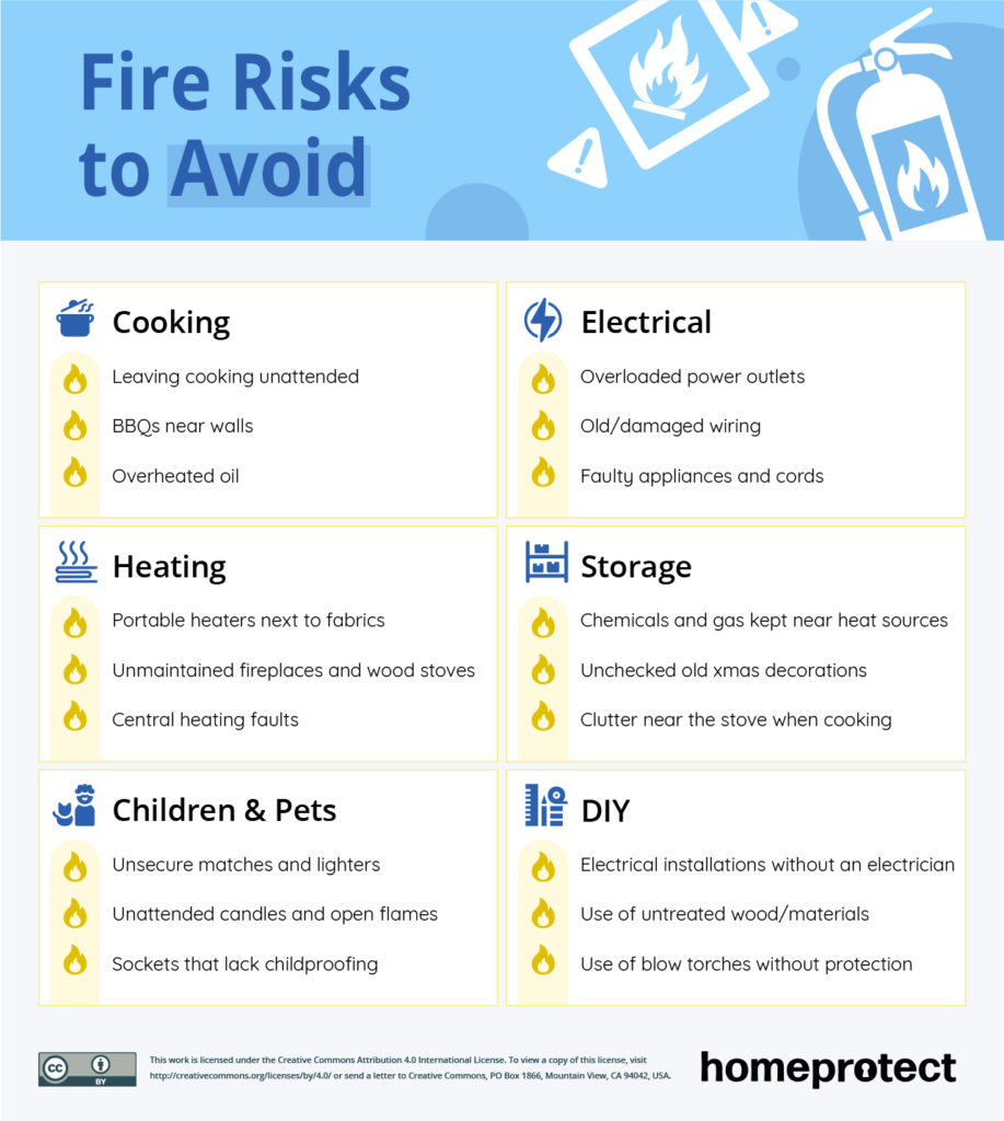 Fire Risks to Avoid infographic from Homeprotect