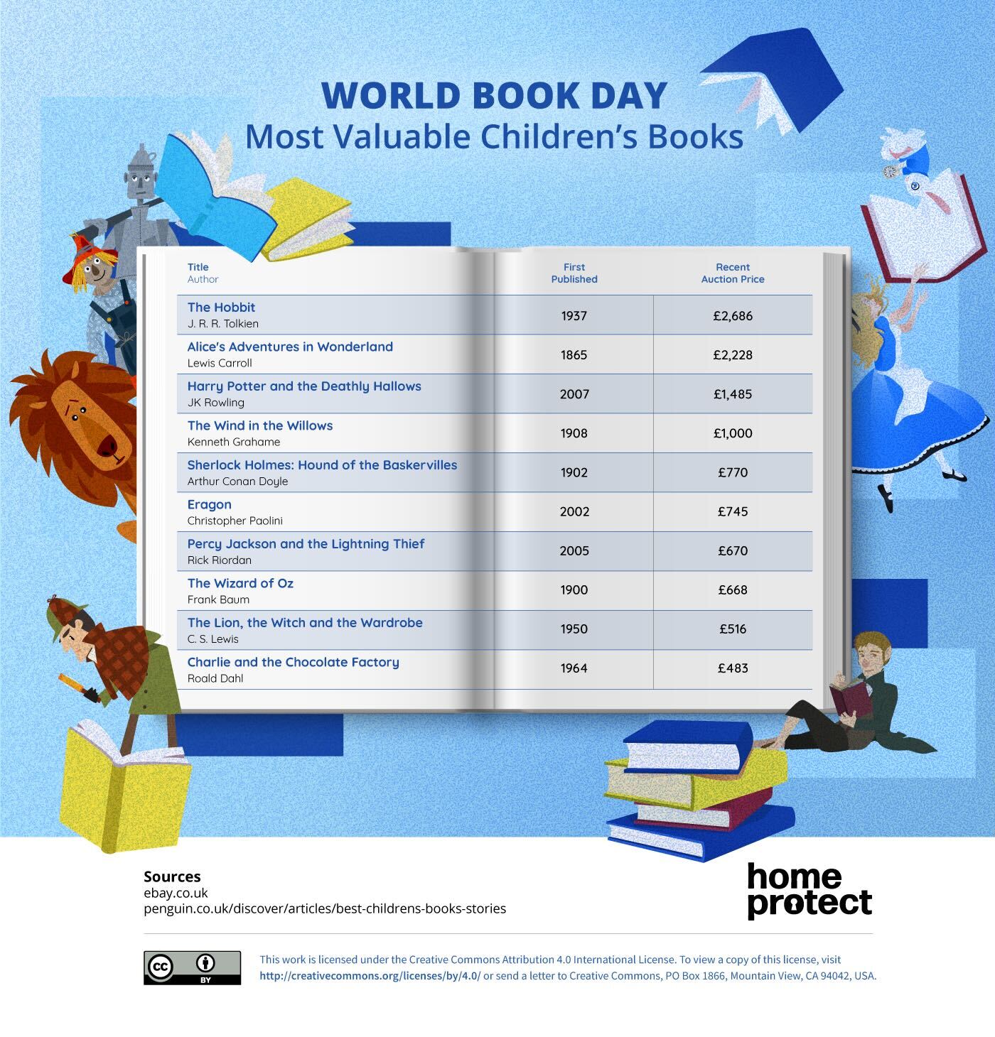 Homeprotect most popular children's books infographic for World Book Day 2026