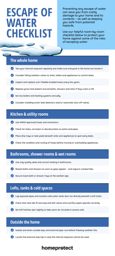 Homeprotect escape of water guide list infographic